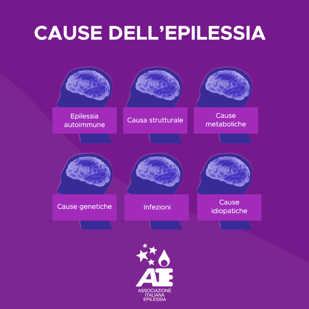 AeOdV's tweet photo. Mentre la causa di circa la metà dei casi di epilessia resta sconosciuta, altre possono essere attribuite a fattori genetici, traumi cerebrali, disturbi autoimmuni o malattie infettive. Identificare la causa è cruciale in quanto influenza segni, diagnosi e approcci terapeutici. https://t.co/JByGcnmSvT