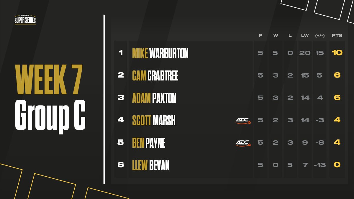 📊 Group C - Table update 

Warburton sits pretty overnight in Group C, with a 4 point cushion to his name. Crabtree and Paxton will start day 2 with the advantage over Marsh and Payne in the race for finals night
