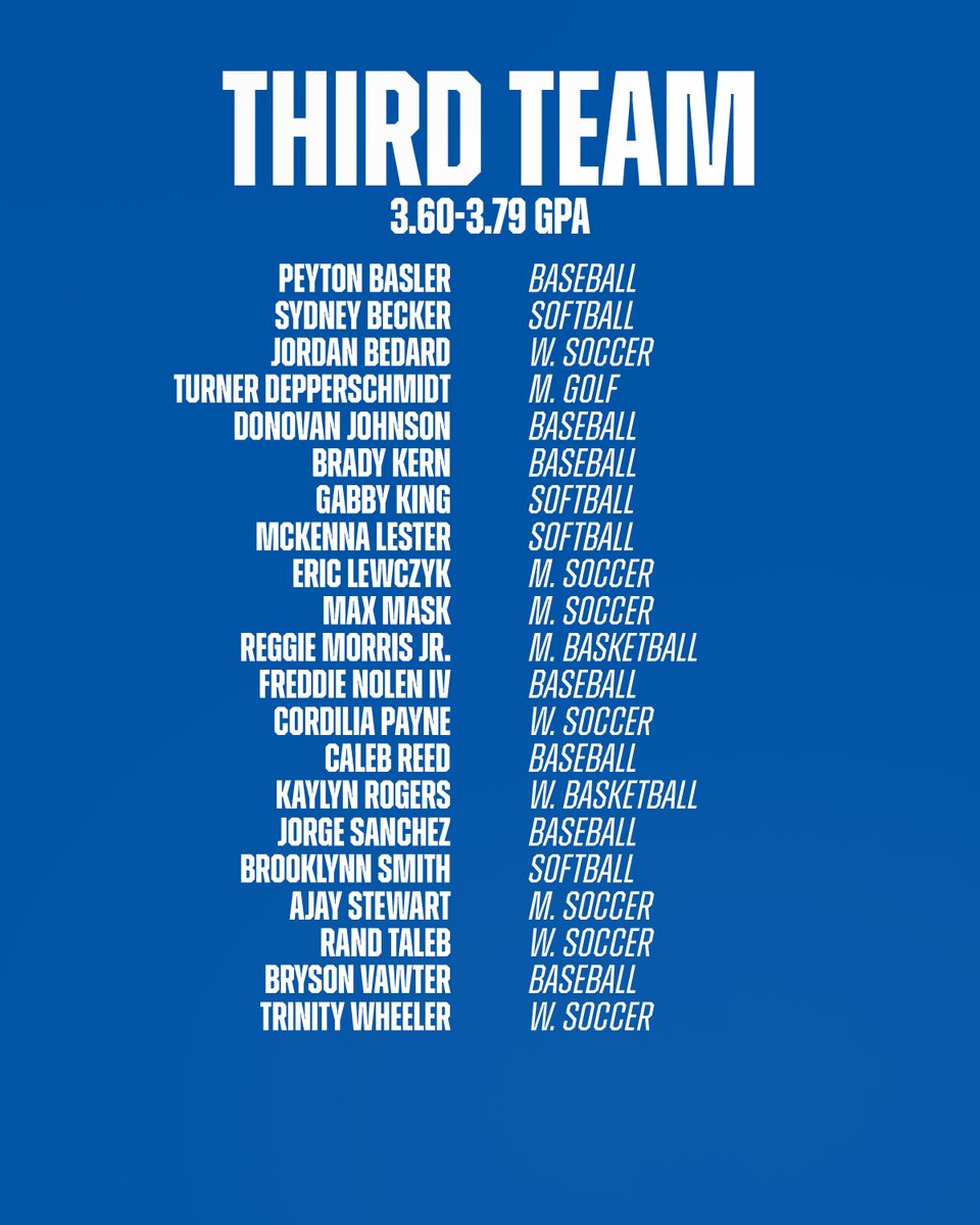 We had 6️⃣0️⃣ athletes receive 2023-34 NJCAA All-Academic Teams!!!

🔹 25 First Team
🔹 14 Second Team
🔹 21 Third Team

A huge congrats to these players who are getting it done both on their designated playing field AND in the classroom.😎

#KCKCCProud #HornsUp
