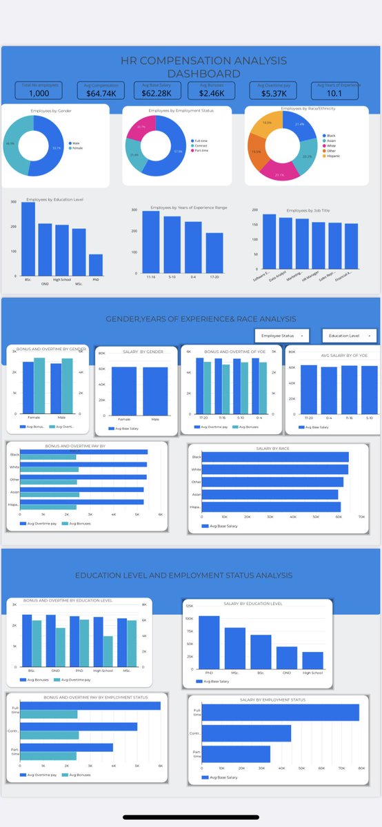 Wajuola2's tweet image. #Amdari21DaysDataChallenge 
#OladosuAmdari21DaysDataChallenge .
@Amdari_IO 
Based on the provided HR Compensation Analysis Dashboard, here are some insights and recommendations: