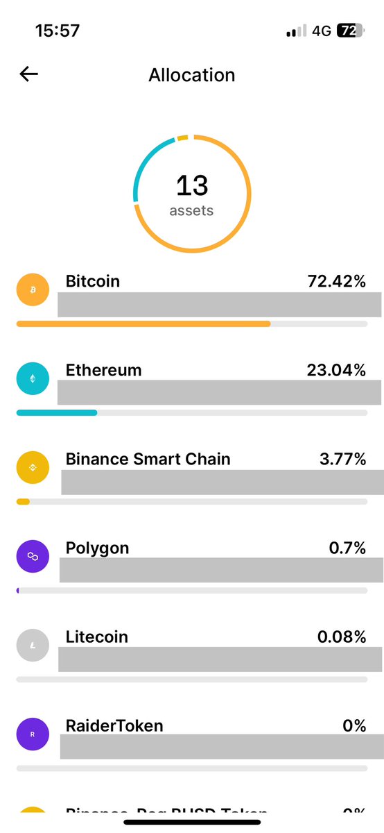 My boring porfolio on IBKR and Ledger.

A few months ago I sold all my stocks (except $BRK and $MSFT) and put the money into an all world ETF (~80%). I also sold all my altcoins (except $BNB, $SOL, $MATIC) and put it into $BTC (~75%).

I can’t complain. 
My focus and time go to