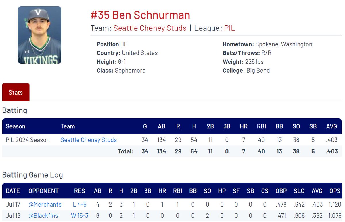 PNW College Baseball Report (@pnw_cbr) on Twitter photo #Uncommited JUCO '24 INF Ben Schnurman (<a href="/BBCCbaseball/">BBCC Baseball ⚾️</a>) has reached base safely in all 34 league games for the <a href="/SeattleStuds/">Studs Baseball</a> this summer!
Schnurman's slashing .403/.478/.642 with 11 2B, 7 HR, and 40 RBI.
baseball.pointstreak.com/player.html?pl…
<a href="/BenSchnurman/">Ben Schnurman</a> #Uncommited JUCO '24 INF Ben Schnurman (<a href="/BBCCbaseball/">BBCC Baseball ⚾️</a>) has reached base safely in all 34 league games for the <a href="/SeattleStuds/">Studs Baseball</a> this summer!
Schnurman's slashing .403/.478/.642 with 11 2B, 7 HR, and 40 RBI.
baseball.pointstreak.com/player.html?pl…
<a href="/BenSchnurman/">Ben Schnurman</a>