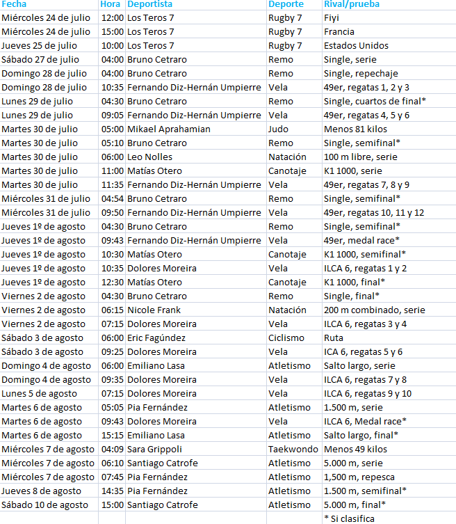 pbenitezuy's tweet photo. Agenda completa 📅
Día y hora de CADA UNO de los deportistas de Uruguay 🇺🇾 para los Juegos Olímpicos de Paris 2024 
#JuegosOlímpicos 
#ParisOlympics2024 
#Uruguay 
#TeamURU
Se viene la UNDÉCIMA
(Algunos dependen de la evolución del deportista y otros indican comienzo de pruebas) https://t.co/kYCAPo5qaS