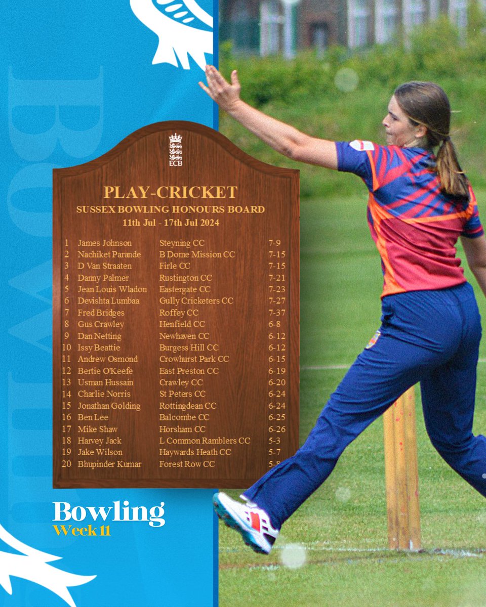 Here’s who topped the Batting &amp; Bowling boards. 👏

💥Charlie O'Hara  154 | <a href="/ForestRowCC/">Forest Row CC</a>
🎯James Johnson  7-9 | <a href="/steyningcc/">Steyning CC</a>

#GOSBTS // #SussexHonoursBoards