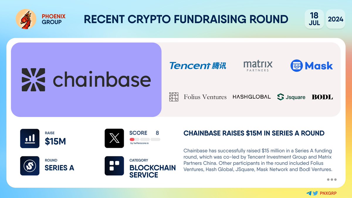 🔥 @ChainbaseHQ raises $15M in Series A round co-led by @TencentGlobal and  Matrix Partners China. Chainbase has successfully raised $15 million in a  Series A funding round, which was co-led by @TencentGlobal