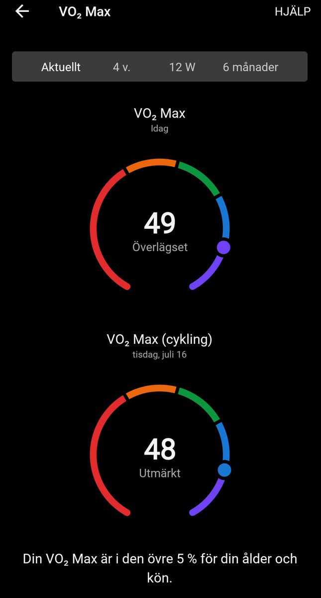 SMerloev's tweet photo. Benen var slut efter ett maxpass cykling i förrgår men jag skulle ändå testa var max låg på 5 km idag. He he, väggen efter 700 M och sen var det en mental kamp att hålla i. MEN då kommer belöningen! VO2Max för löpningen tar ett steg upp till 49! #gefanaldrigupp #pergite https://t.co/S5fq9MdPBE