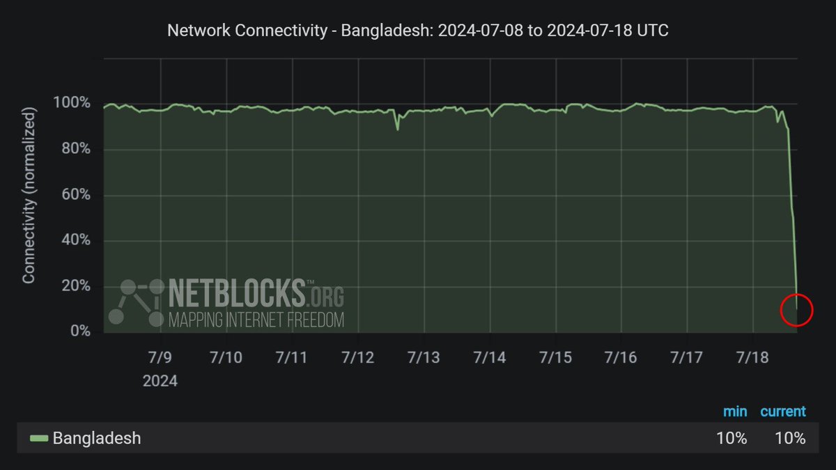 NetBlocks tweet media