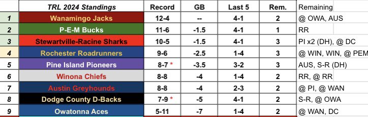 Twin Rivers final scores so far this week:

• Roch. Roadrunners 11, Wanamingo 6
• Winona 1, PEM 0
• Stewartville-Racine 6, Owatonna 2
• Austin 13, Pine Island 5 (maybe 6…)

updated standings also include new reported results: PEM &gt; DC, PI &gt; OWA, &amp; PI &gt; DC (forfeit)