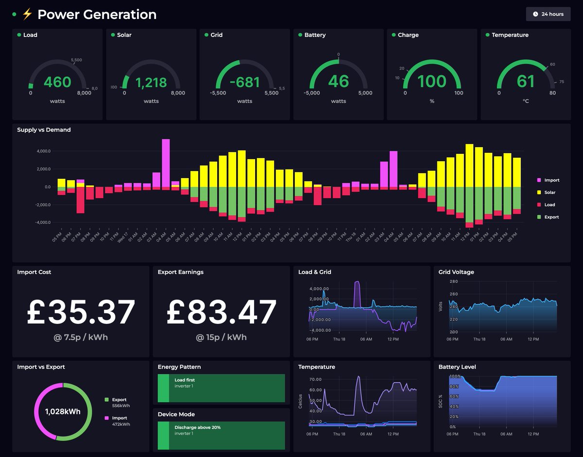 I never get bored of this #dashboard. I'm obsessed with the #data but wouldn't enjoy it anywhere near as much if it didn't tell such a clear story. Built in <a href="/squared_up/">SquaredUp</a>, seamlessly mixing data from <a href="/amazon/">Amazon</a> #timestream and <a href="/OctopusEnergy/">Octopus Energy</a> (even using their official colour) 🚀 ☀
