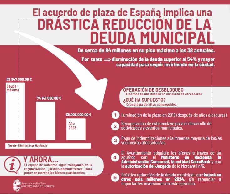 SFH_PSOE's tweet image. San Fernando de Henares rebaja su deuda un 54%, la @AIReF_es en su informe anual confirma que tras muchos años,el ayuntamiento deja de estar en riesgo. Gestión responsable que servirá para aumentar mejoras en la ciudad 

Enlace informe AIREF👇🏻

airef.es/wp-content/upl…