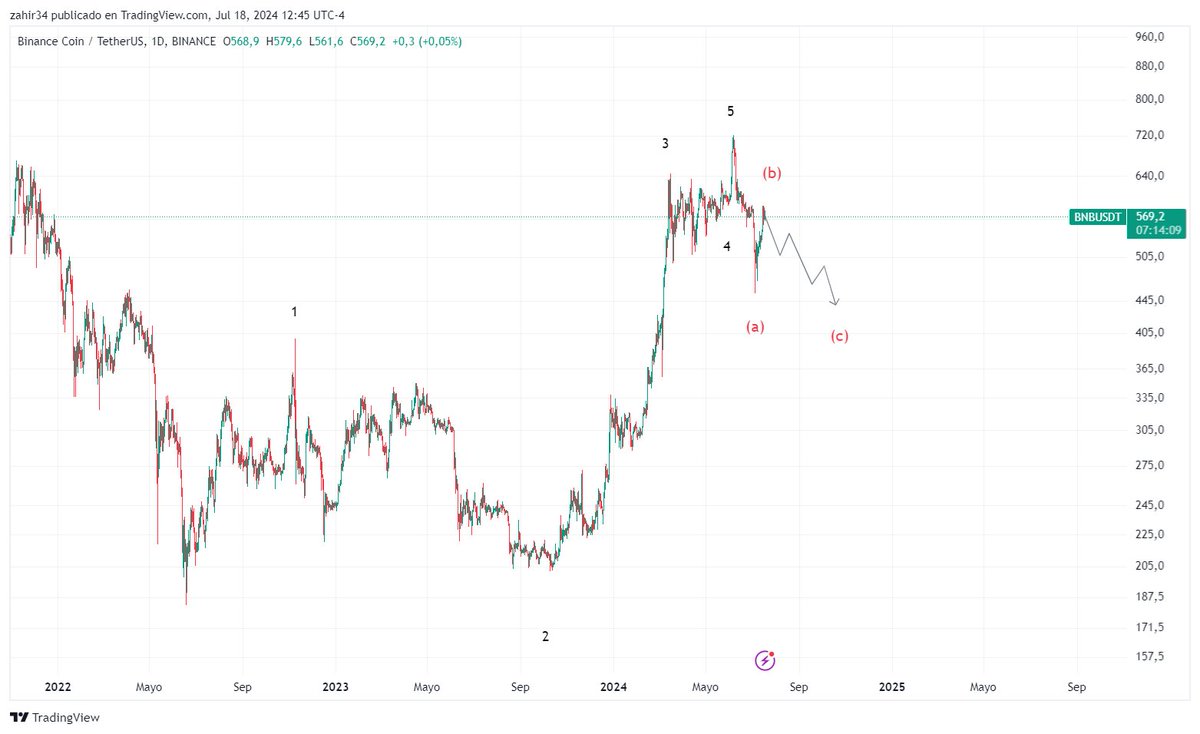 juanper63218654's tweet photo. Que empome se viene en $BNB https://t.co/0PVSF6BlSZ