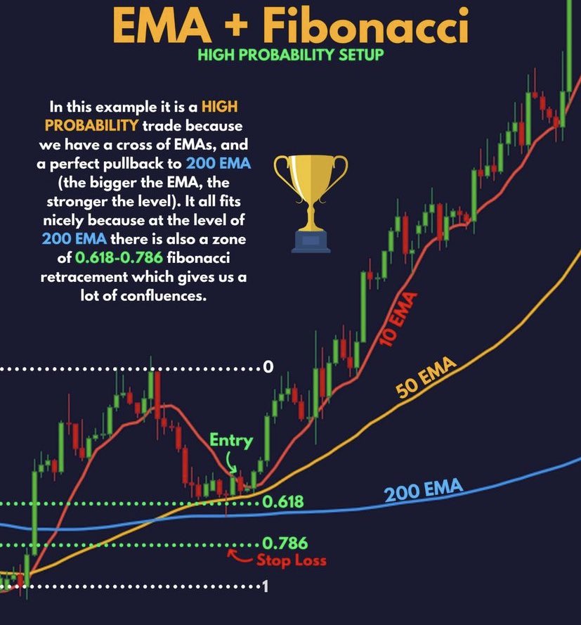 İyi akşamlar Arkadaşlar.
Benimde sıklıkla kullandığım,

❗️Ralli Hissesi bulabilmek için kullanılan bir strateji.

"EMA + Fibonacci" stratejisi

1. EMA (Exponential Moving Average)

Grafikte 10, 50 ve 200 dönemlik EMA'lar kullanılmış. EMA, fiyat hareketlerinin ortalamasını alırken