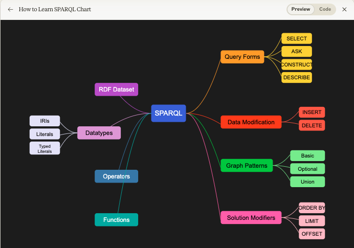 kidehen's tweet photo. #Claude continues to impress. Here’s a #SPARQL query language overview (in #SVG) that I had it derive from a #SQL overview image.
https://t.co/iTA44Ox0Jq
SPARQL uniquely enables you leverage hyperlinks (IRIs) as #SuperKeys for accessing data across silos.
#HowTo #AI #GenAI https://t.co/ND0uqv5YJH