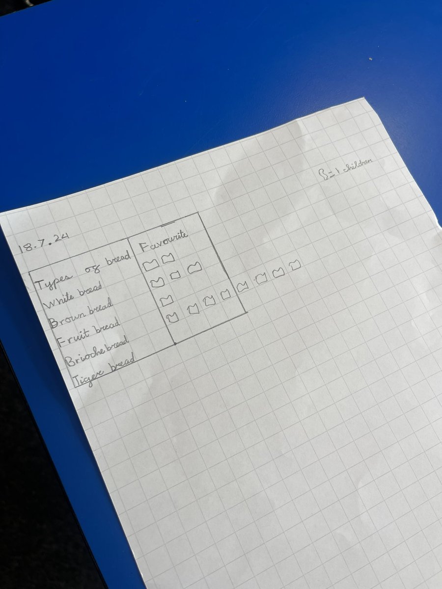 LeighStPeters's tweet photo. School isn’t over yet!
Today 3P have tasted different breads, collected data on class favourites, designed bread wrappers and finally made bread! #lspps https://t.co/Sa50E88Mh3