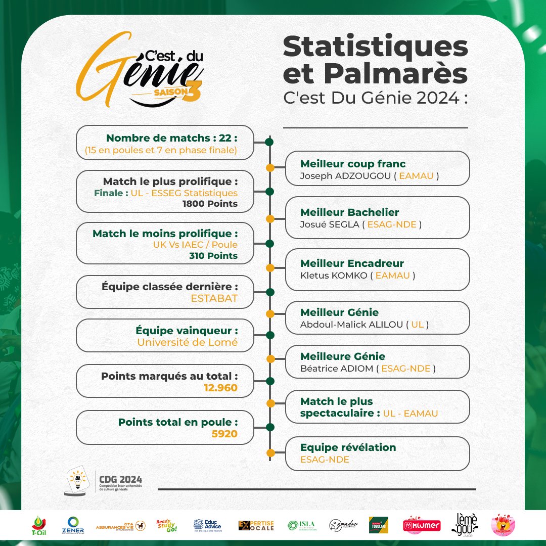 C_Du_Genie's tweet photo. Retour sur l'édition 2024 avec cette infographie. 

Retrouvez-y les statistiques et palmarès de la Saison 3 de la Compétition interuniversitaire de Culture Générale C'est Du Génie. 

#CDG #CultureGenerale #PourLeTogo https://t.co/jmjHWu6Eij