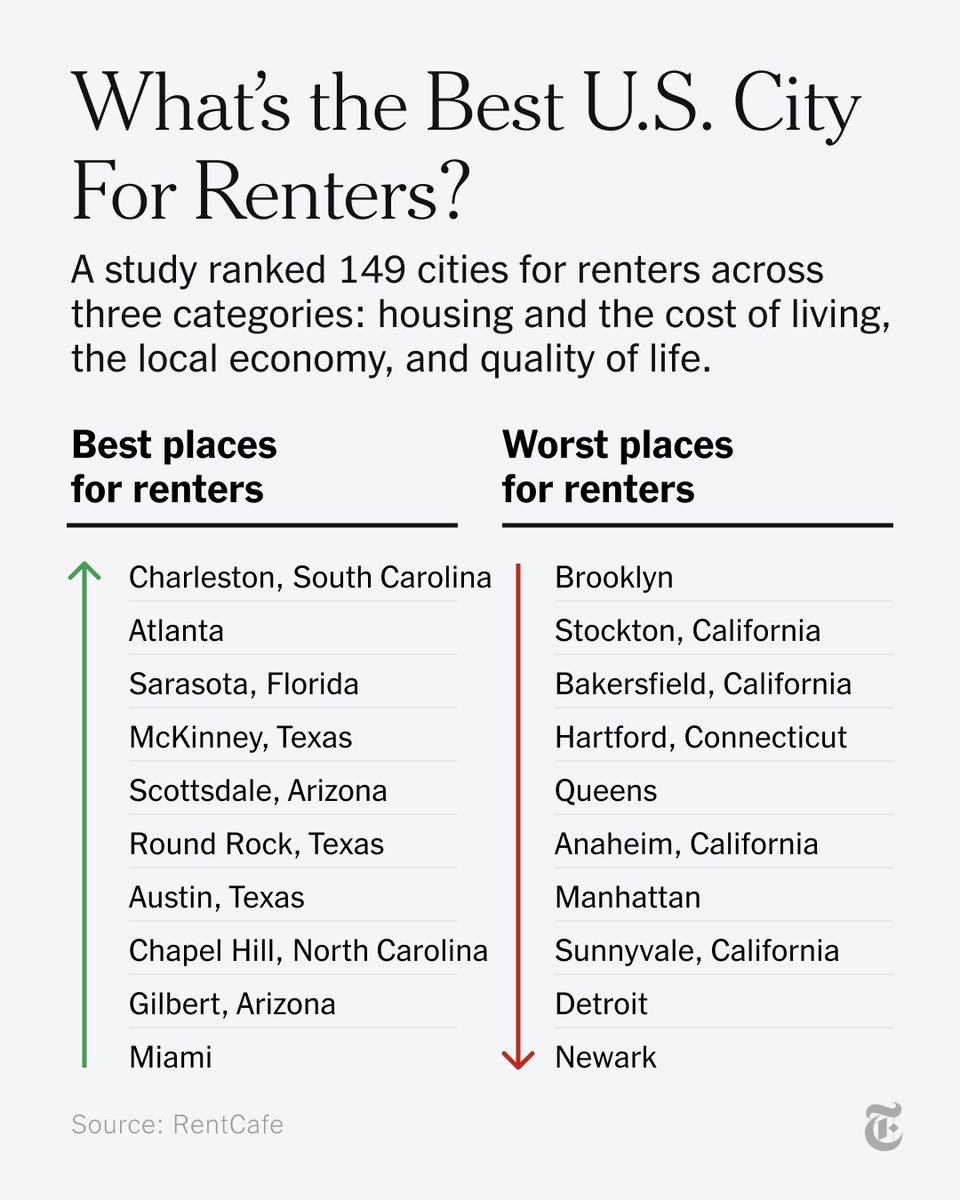 nytimes's tweet photo. Charleston, South Carolina, was deemed the best U.S. city for renters for the second consecutive year, according to a recent study that ranked cities based on metrics including cost of living, local economy and quality of life. https://t.co/kRikVsYtuY https://t.co/Hsrhq9a6JN