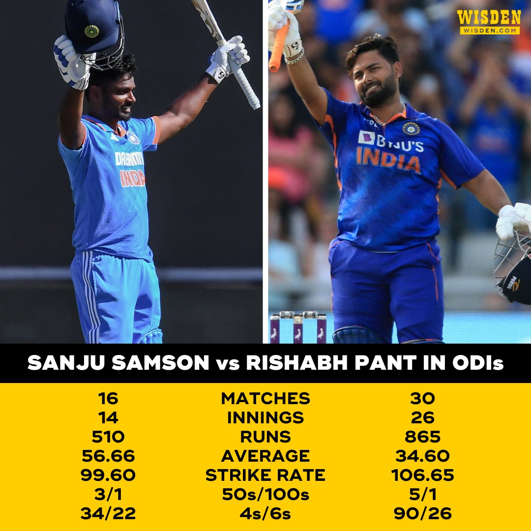 WisdenCricket's tweet photo. After 16 ODIs, Sanju Samson averages more than MS Dhoni and scores more quickly than Virat Kohli.

It’s hard not to feel for him, and yet it’s also possible to see the logic in India’s decision to leave him out, writes @Ben_Wisden.

Read here 🔽
https://t.co/a4ebux7cVK https://t.co/5DOynbStz1