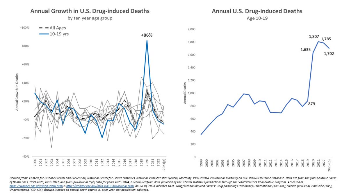 jeppdx's tweet photo. U.S. adolescent overdose &amp; poisonings ~ doubled in 1 yr, the highest ever increase for any age group.  Since then, it's not materially shrunk.  Youth are more naïve about the new fentanyl/fake pill landscape...and less likely to learn about it from the news. Education matters! https://t.co/rLPY93CrBs