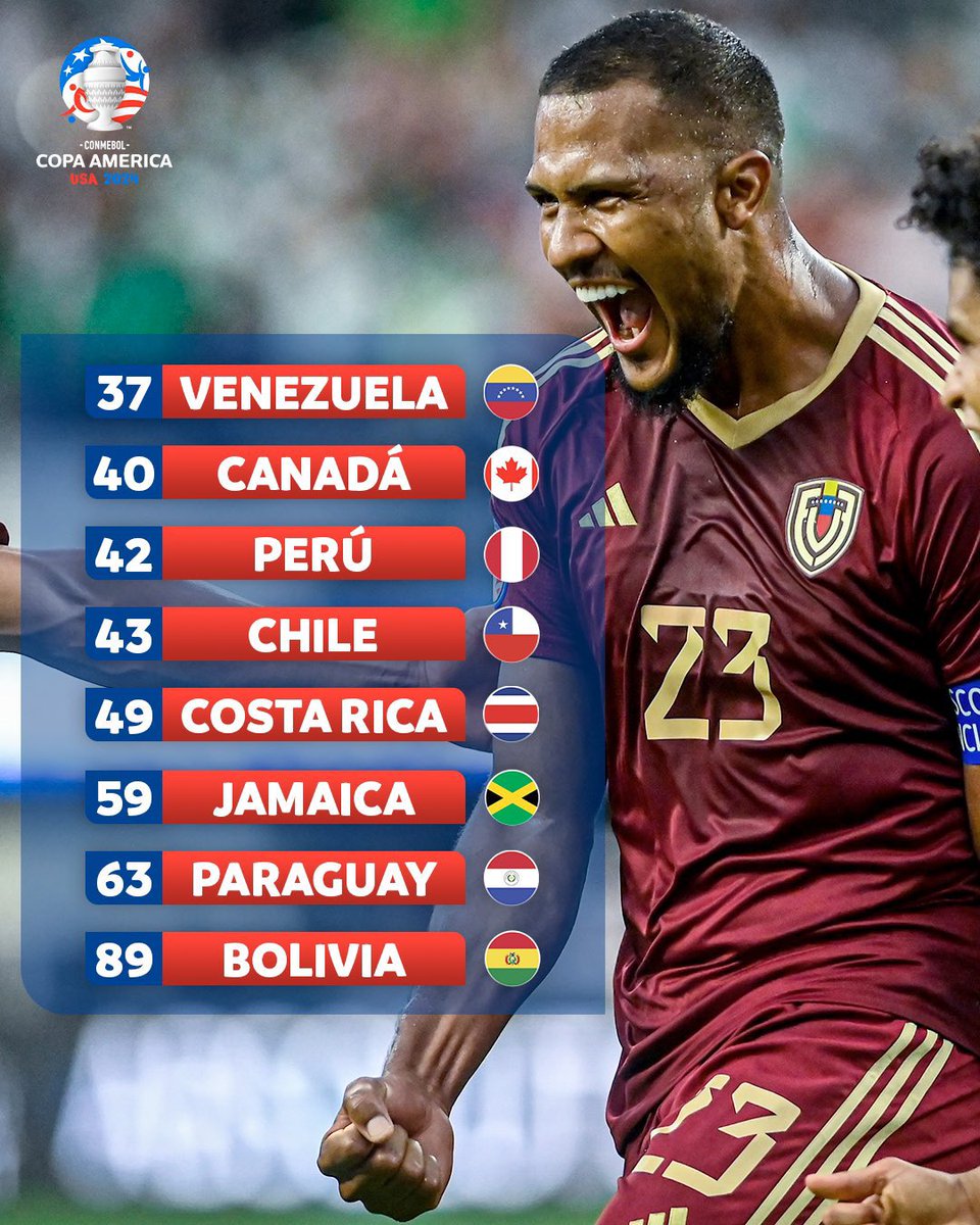 giraltpablo's tweet photo. Hoy se conoció el nuevo ranking FIFA y así quedaron ubicadas las selecciones que participaron en la Copa América.

🇦🇷 Argentina se mantiene primera.
🇨🇴 Colombia entró al top 10.
🇪🇨 Ecuador subió 3 lugares y quedo 27º
🇻🇪 Venezuela fue la selección que más escaló (17 lugares) y se ubicó 37º 🔝