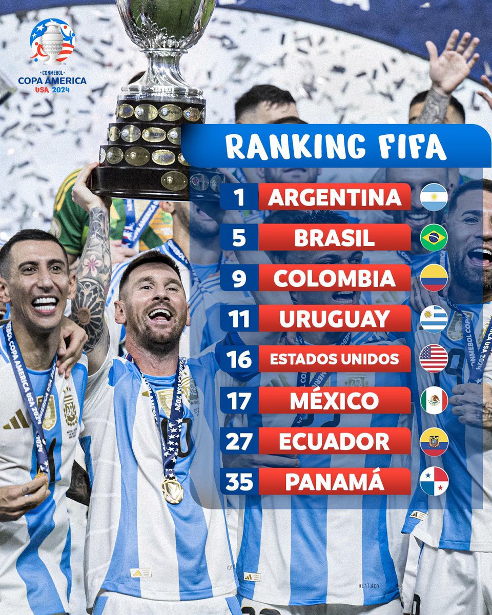 giraltpablo's tweet photo. Hoy se conoció el nuevo ranking FIFA y así quedaron ubicadas las selecciones que participaron en la Copa América.

🇦🇷 Argentina se mantiene primera.
🇨🇴 Colombia entró al top 10.
🇪🇨 Ecuador subió 3 lugares y quedo 27º
🇻🇪 Venezuela fue la selección que más escaló (17 lugares) y se ubicó 37º 🔝