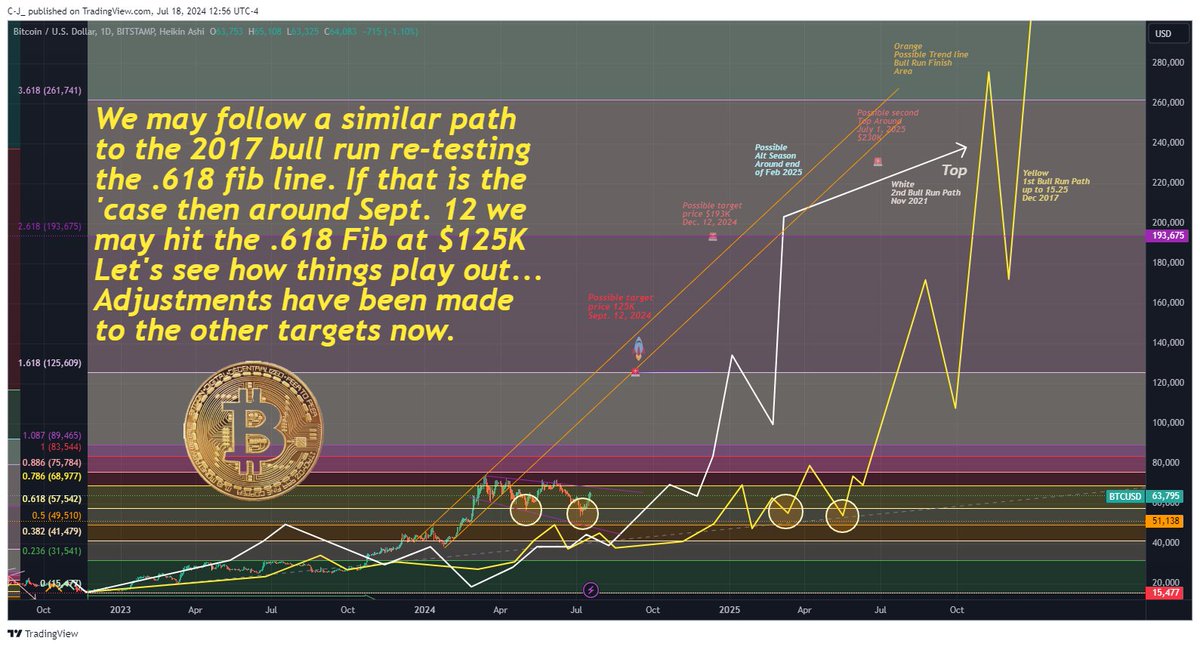 CjTradingview's tweet photo. Because of the accumulation and the retesting of the .618 Fibonacci line, we have transitioned to following a similar path up to the 2017 Bull Run, which now pushes out some of the price points about a month or so later. Let's see how things play out. #BTC #Bitcoin https://t.co/ReXg6XkRP8