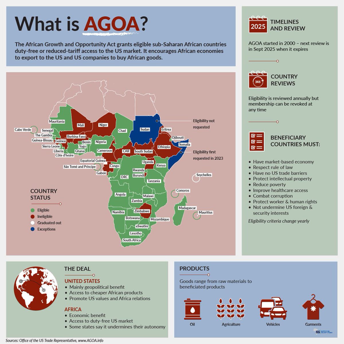 Explainer > Most African countries are eligible for #AGOA, but membership can be revoked at any time.

Details in report > issafrica.org/research/afric…