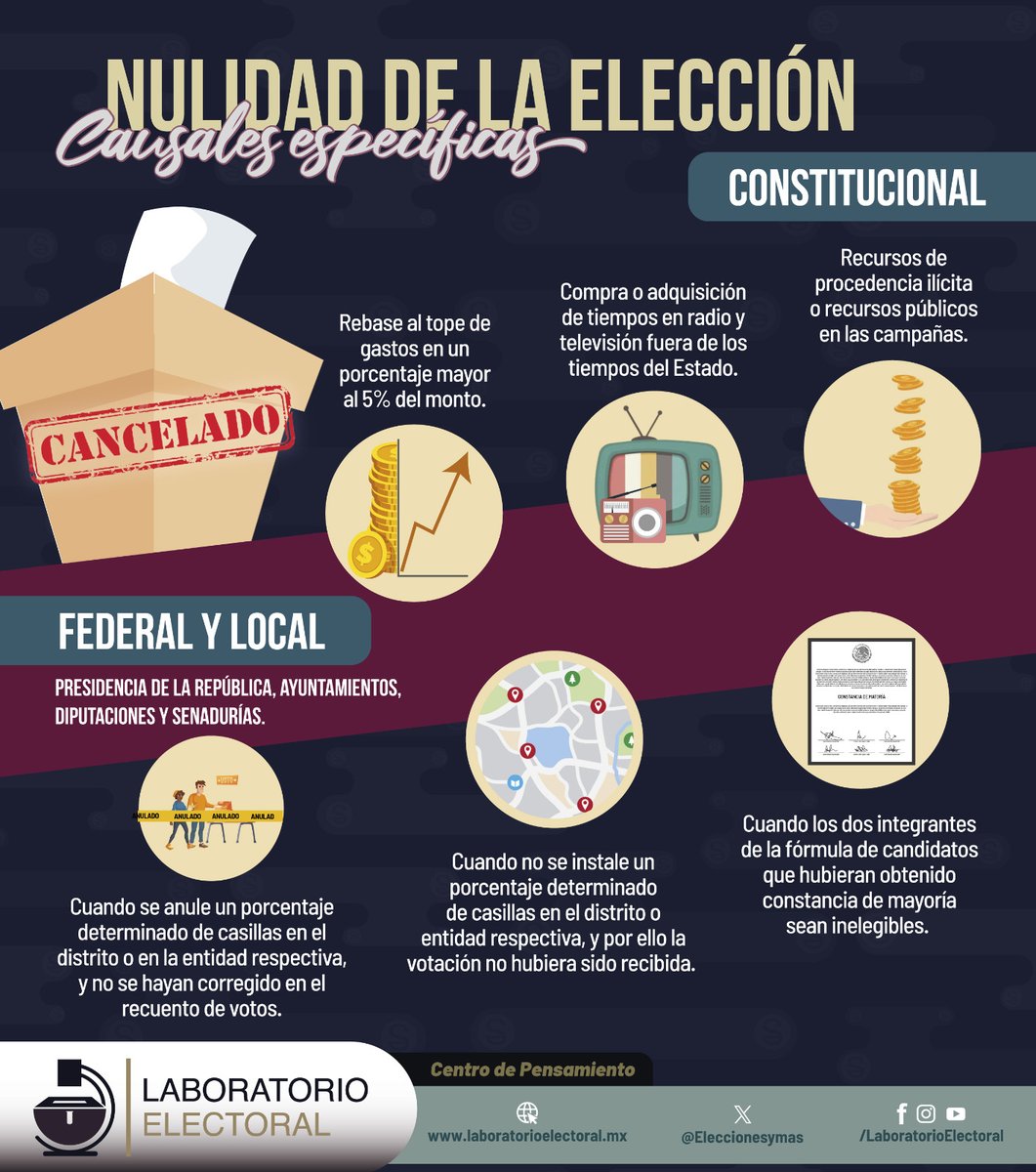 Los tribunales electorales en México pueden anular la votación recibida en una casilla o, inclusive, una elección completa, dependiendo de la gravedad de las faltas cometidas. 

Por ejemplo, el tribunal electoral de Zacatecas recientemente anuló la elección al ayuntamiento de la