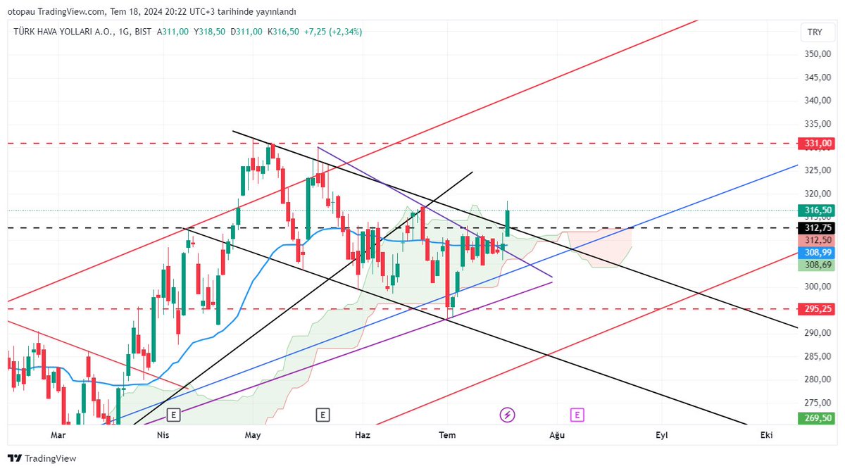 Hem hareketli ortalamayı hem simetrik üçgeni hem düşen trend kanalını hemde ichimoku bulutunu hacimli ve güzel bir mum ile kırarak 332 tl bir önceki zirveye gözünü dikmiş gözüküyor #thyao önümüzdeki günlerde takip listesinde olacak bir önceki zirveyi geçerse ilk hedef 352 tl