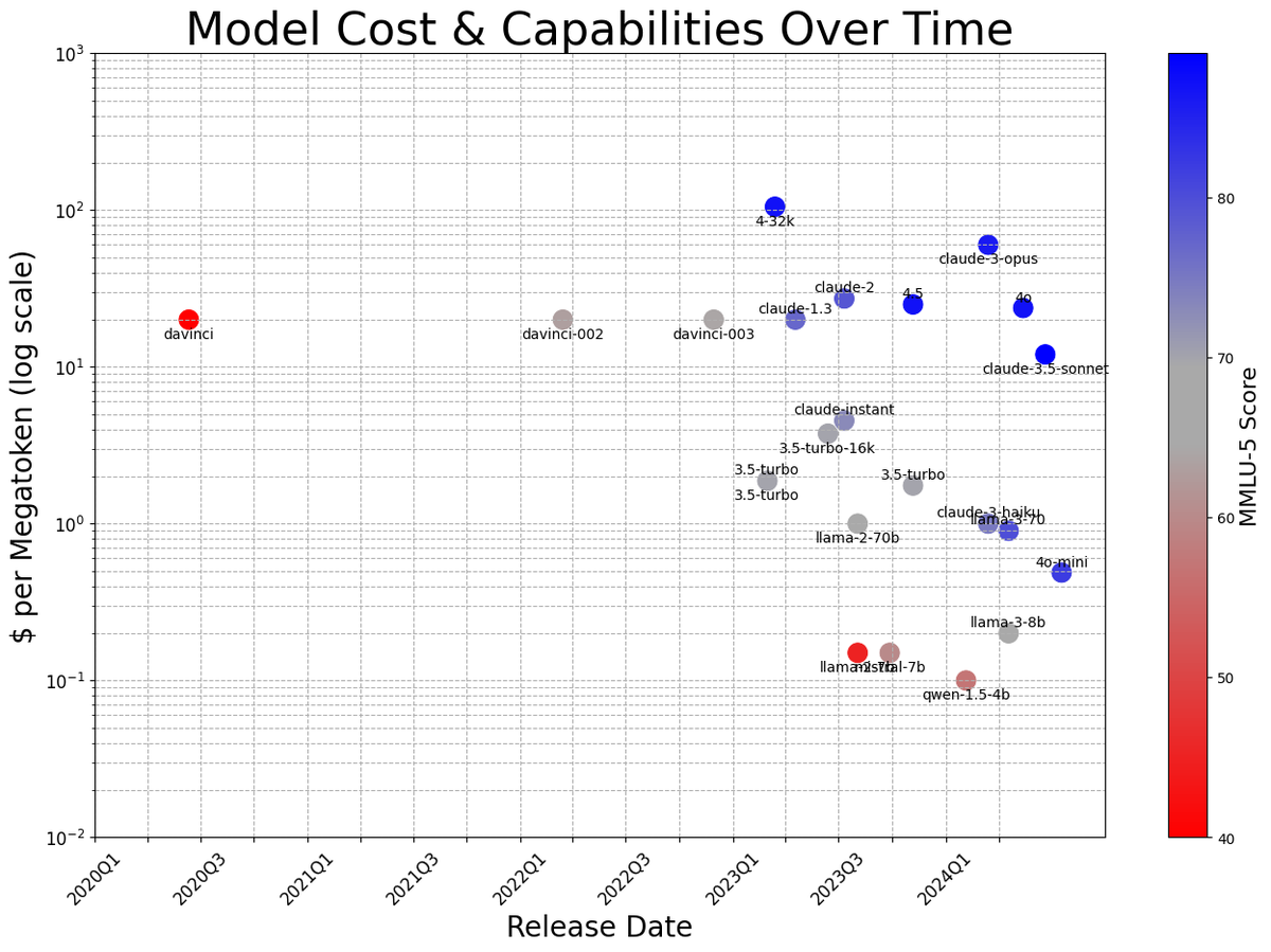 charles_irl's tweet image. cramming more cognition into integrated circuits 

openai.com/index/gpt-4o-m…