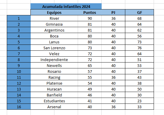#GELP 
No encontraba la tabla acumulada de infantiles en ningun lado, asi que la arme en un excel con los primeros 16 equipos. 
Los resultados son tremendos. Gimnasia esta 2do, solo detras de River. 

En silencio, Gimnasia se esta convirtiendo en una potencia en infantiles.
