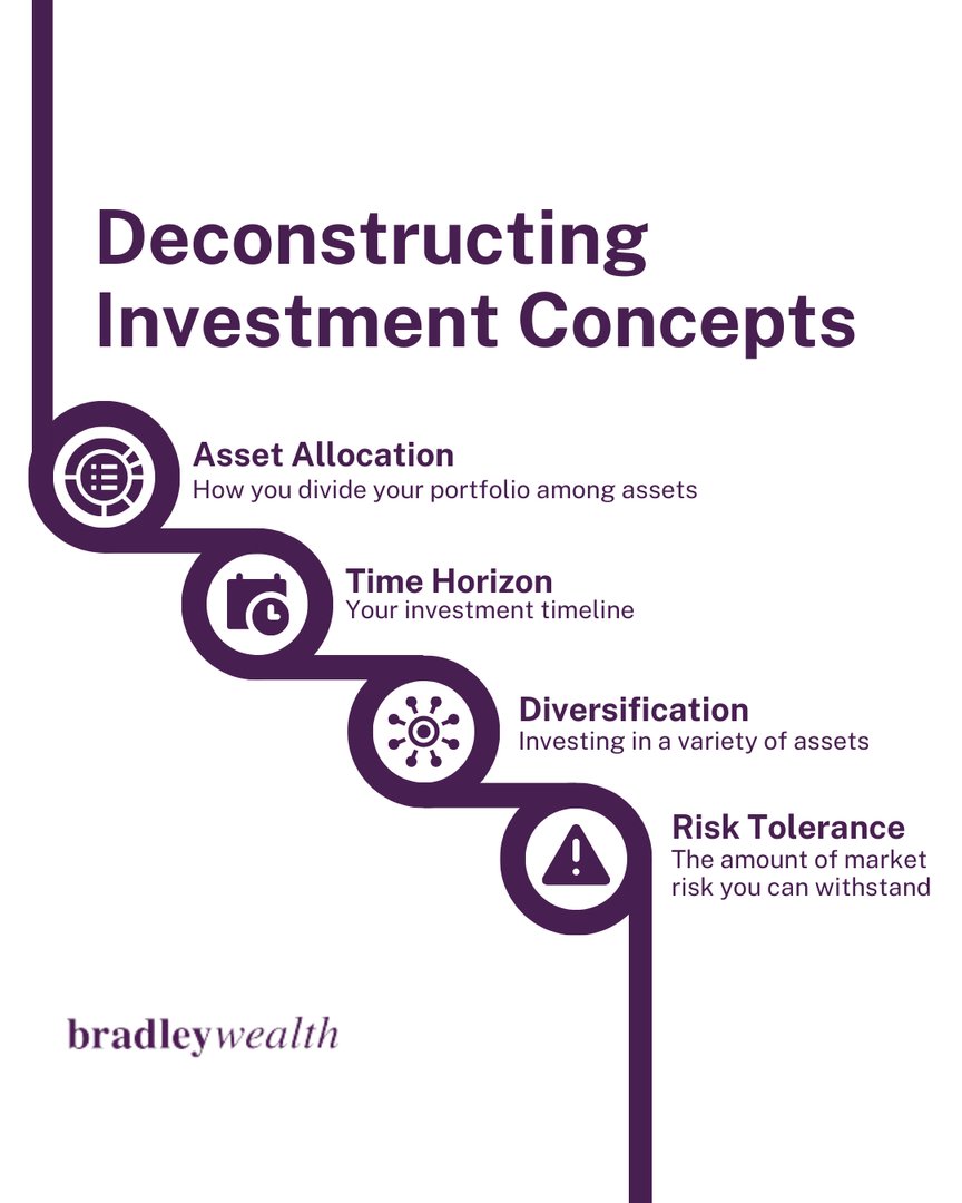 BradleyWealth's tweet image. Investing doesn’t have to be complicated. Let’s deconstruct and learn together.

#ReturnOnLife #WeGuideYouDecide