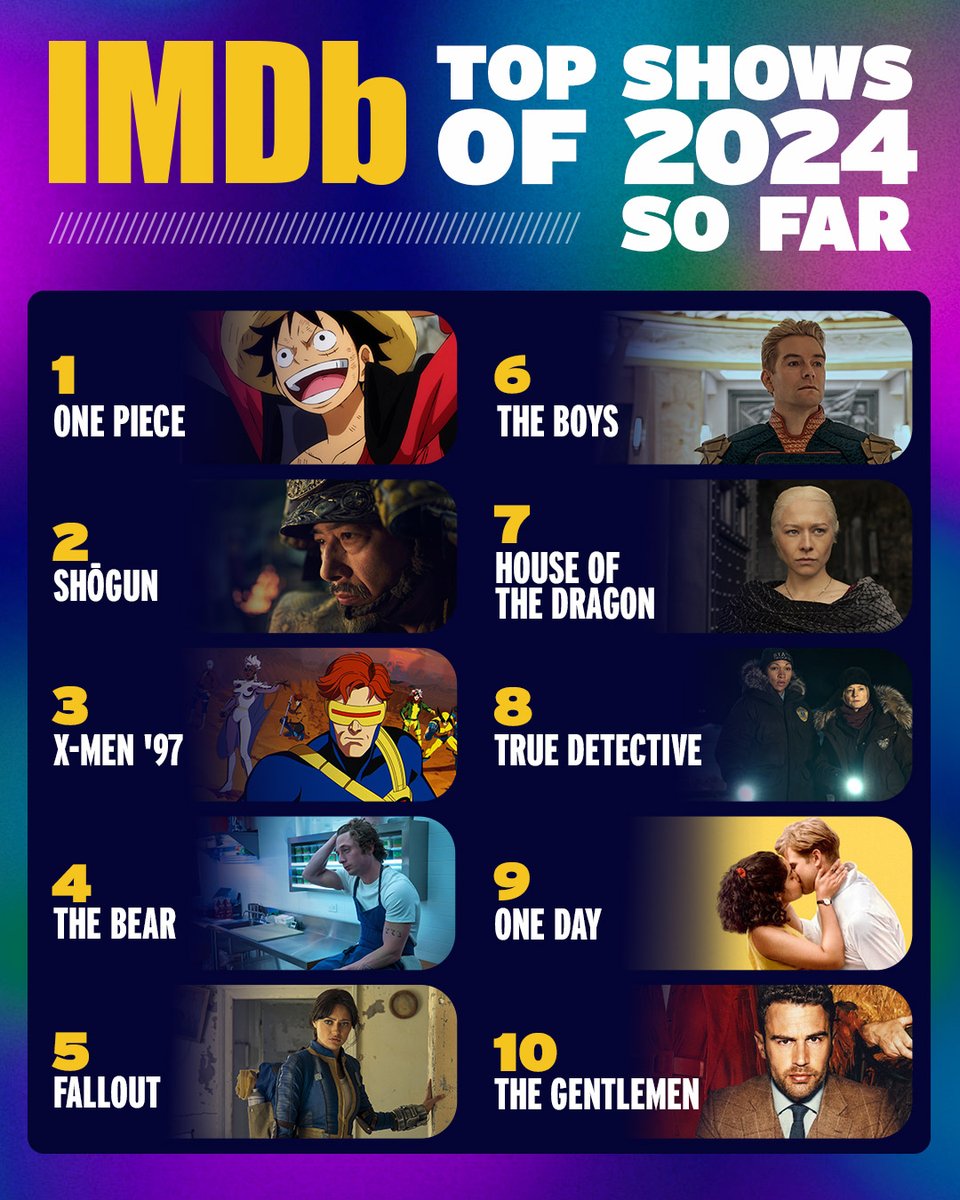AnimetrendsLA's tweet photo. ONE PIECE ocupa el primer lugar en el Ranking de IMDB, por encima de series como Shogun, X-Men 97, The Boys, HOTD, entre otras. ✨

#streaming https://t.co/IPbVCeTEpm