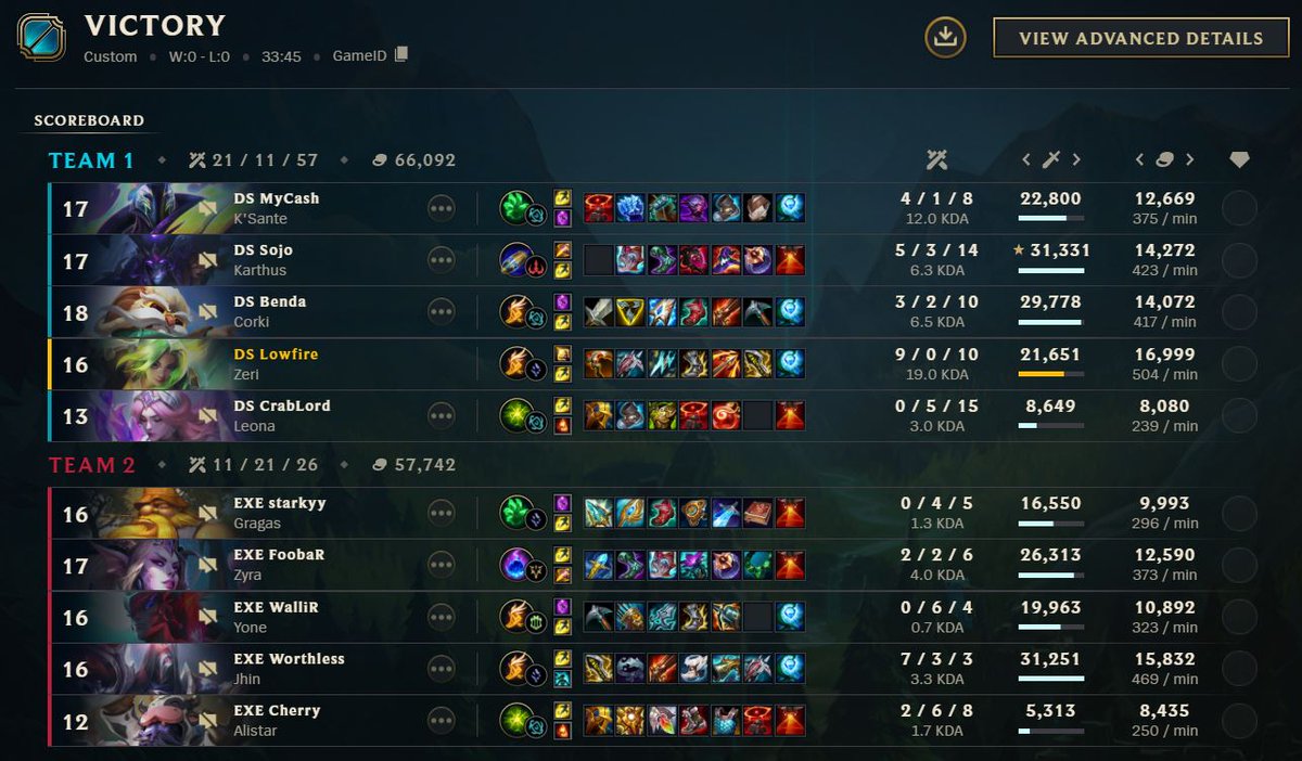 Lowfire (@lowfire125) on Twitter photo We take the series 3-0 vs <a href="/exile_esportscz/">EXILE esports</a> and end the Playoffs with a clean 9-0 winning streak!
Next is the Promotion tournament next week! We take the series 3-0 vs <a href="/exile_esportscz/">EXILE esports</a> and end the Playoffs with a clean 9-0 winning streak!
Next is the Promotion tournament next week!
