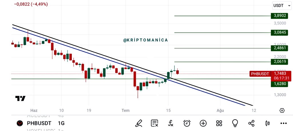 Kriptomaniaca's tweet photo. $Phb(Phoenix) Boğa'nın Flaş İsimlerinden Olacak Gibi Duruyor!! 

Düsüslerden sonra hızlı toparlanması, düsük marketcapi, boğa görmemesi, sınırlı arzı gibi faktörler nedeniyle Boğa'da ses getirebilir 

Teknik olarak kırılım+back test başarılı. 
1.62 üzeri kalıcılıkta roketler. https://t.co/7EfqhRD7U2