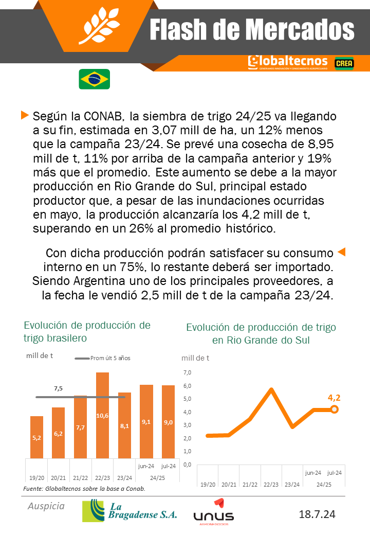 globaltecnos's tweet photo. Flash de Mercados
🇧🇷Producción #Trigo
🇦🇷💲Nuevas medidas
@La_Bragadense
@crea_arg
#campo #argentina #Brasil #cotizaciones #cosecha #siembra #lluvias #pronósticos #estimaciones #trigo #sequía #comercializacion #precios https://t.co/zgyQtkt6VX