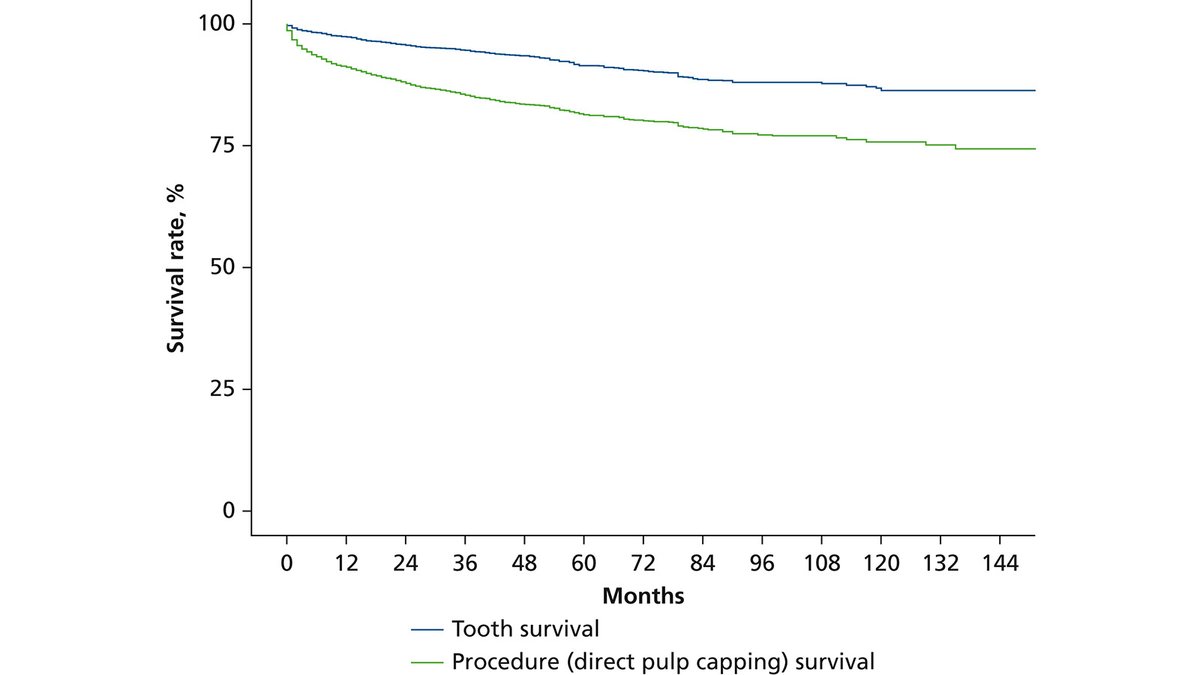 New #OpenAccess study in JADA finds direct pulp capping has favorable patient outcomes and contributes to long-term tooth survival. jada.ada.org/article/S0002-… #JADAJournals <a href="/HTGoldPhD/">Dr. Heather Gold</a>  <a href="/NYUDental/">NYU Dentistry</a>