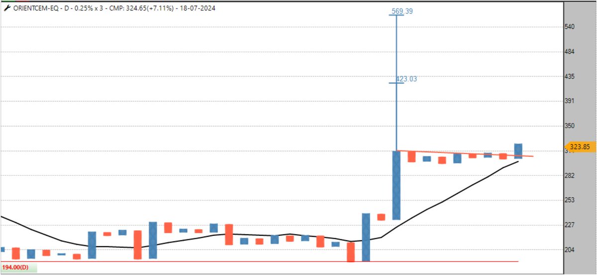 sandeepkr_21's tweet photo. #ORIENTCEM 0.25% #pointandfigure chart, worth keeping under radar
#Momentum #ABCBreakout #Outperformance #Trading #Investing #StocksToWatch #StockMArket #StockMarketIndia https://t.co/QDAMAFtwlS