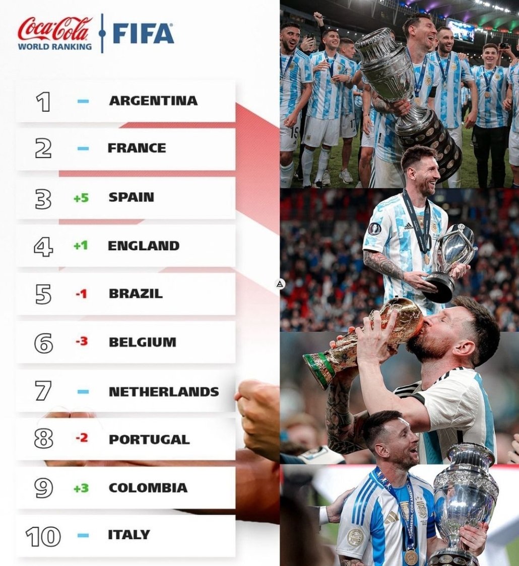 mc_t1no's tweet photo. La nueva actualizacion del ranking FIFA.
Argentina sigue estando 1ero, y 2do... https://t.co/XehoCfn7ae
