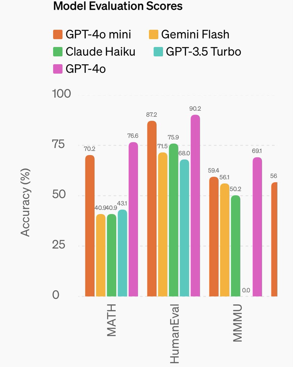 🗞️ OpenAI, GPT-4o mini 발표!

성능은 GPT-4o에 육박하고 ChatBot Arena에서 GPT-4보다 좋은 점수를 보였으며, 가격은 GPT-3.5 Turbo 보다도 60% 저렴합니다. 당연히(?) 멀티 모달이고 128K 컨텍스트를 지원합니다.

역시 OpenAI 답게 가격으로 후려치는군요! 🤣 자 이제 다음타자 나와주세요. 😎🍿🥤