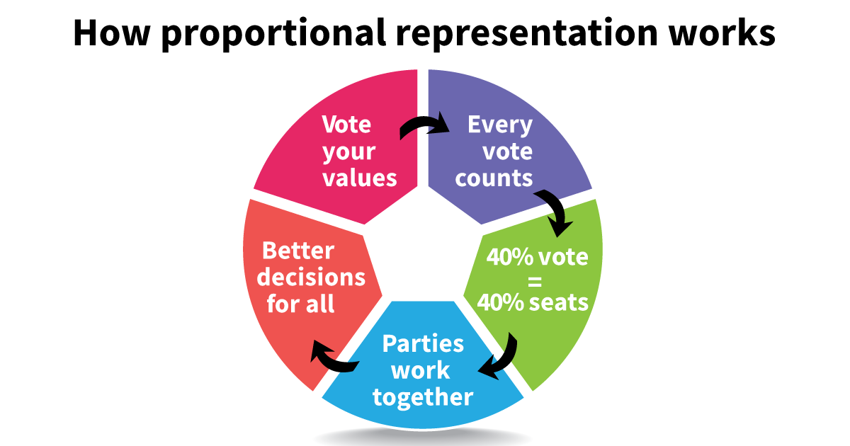 FairVoteCanada's tweet photo. First-past-the-post is an old system for old ideas that keeps us stuck in the past. 

It's time for a fairer and more representative electoral system! https://t.co/Sxvy1SIgxM