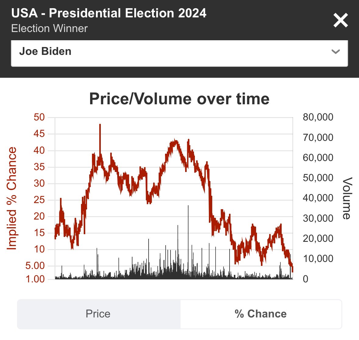 Captain9178's tweet image. Looks like we get that announcement about #Biden very soon. A huge drift in his election winner price coupled with support for Harris. The writing is now firmly on the wall.