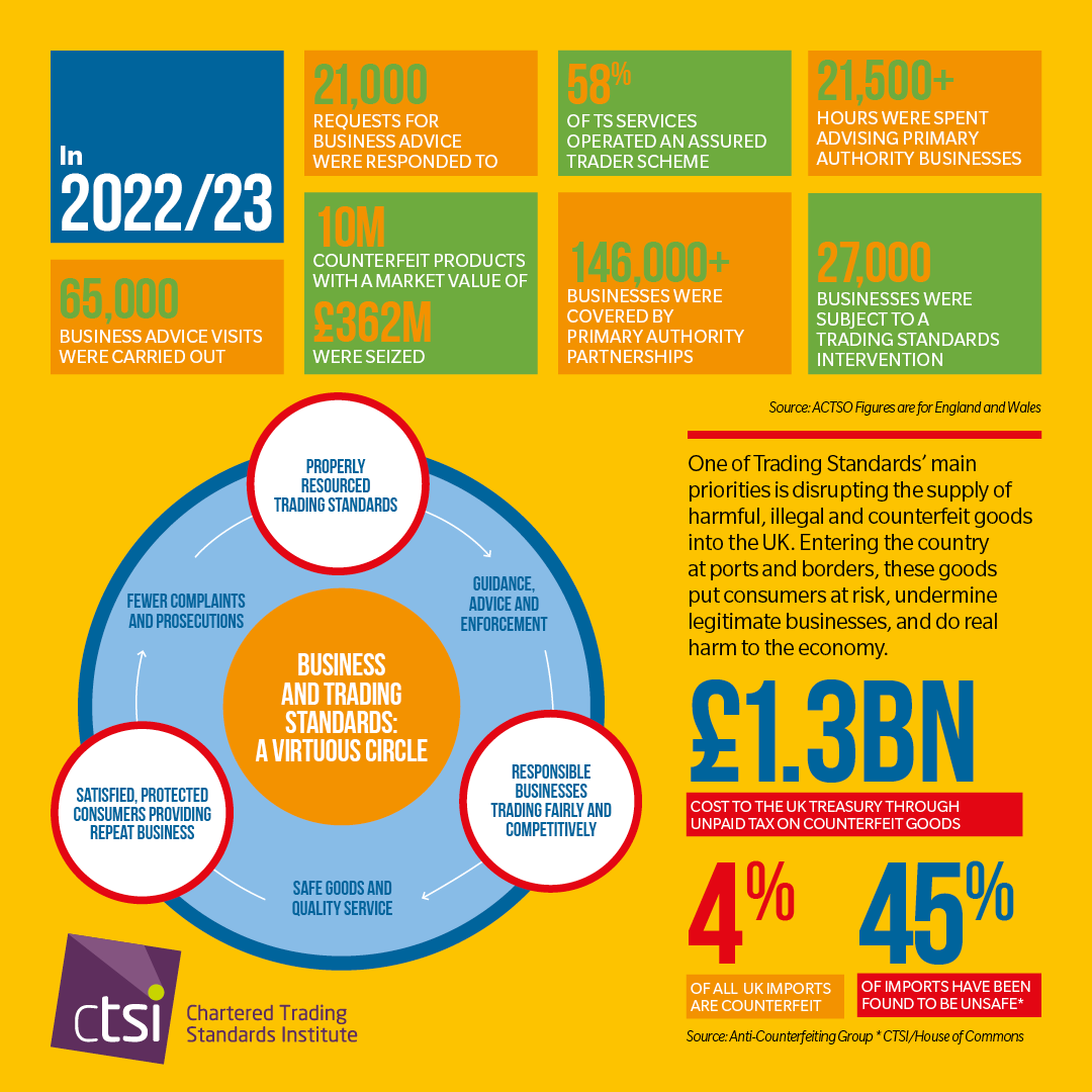 WTStds's tweet photo. One of Trading Standards' main priorities is disrupting the supply of harmful, illegal and counterfeit goods into the UK.
#MakingThe Case
#TradingStandards
#Warrington https://t.co/eCYs6evvoG