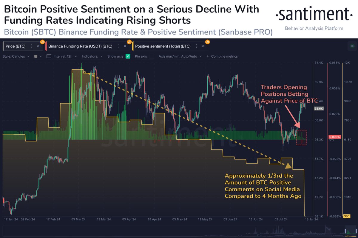 📊 Positive commentary toward Bitcoin has plummeted despite the mid-sized crypto  market bounce this week. Many traders, particularly on @binance, are  opening shorts with the expectation of BTC dropping again. Both of