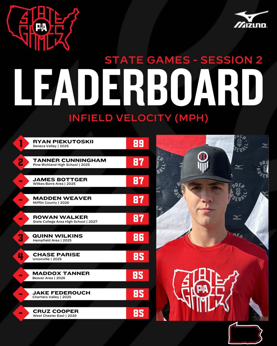 📊 #PAStateGames (Session 2)➡️ Top Performers

🔥 Infield Velo

⬇️Full Stat Release &amp; Leaderboards Below⬇️
🔗loom.ly/vK3vS7c