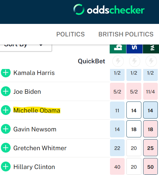 Michelle_erc's tweet photo. $MICHELLE Obama still dominating third place on Oddschecker! 

Can't wait to see that number go to 100% when she formally announces she is running!

https://t.co/Cs4e551yek

#MAGA📷 #1000xgems #crypto $maga #maga📷 #altcoins #memecoins #trump #politifi #obama #michelleobama https://t.co/xeWZrOniTk