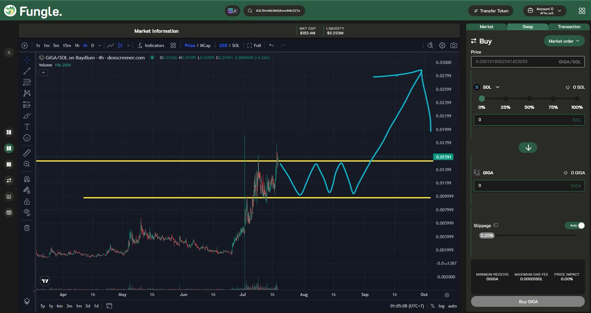 Fungle_io's tweet photo. Stagnant $GIGA on the ATH line.
Will it drop once after this, form a range and then rocket?
What do you guys think?

The fastest way to trade $GIGA, Fungle!

🐊Free Download🐊
https://t.co/cfqmzm1zDo