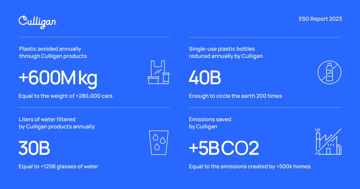 We're excited to announce the release of Culligan's 2023 ESG report! This report highlights our significant progress and unwavering commitment to a sustainable future, focusing on providing better, safer water for everyone. Read more: culliganwater.social/ESG-Report-2023.