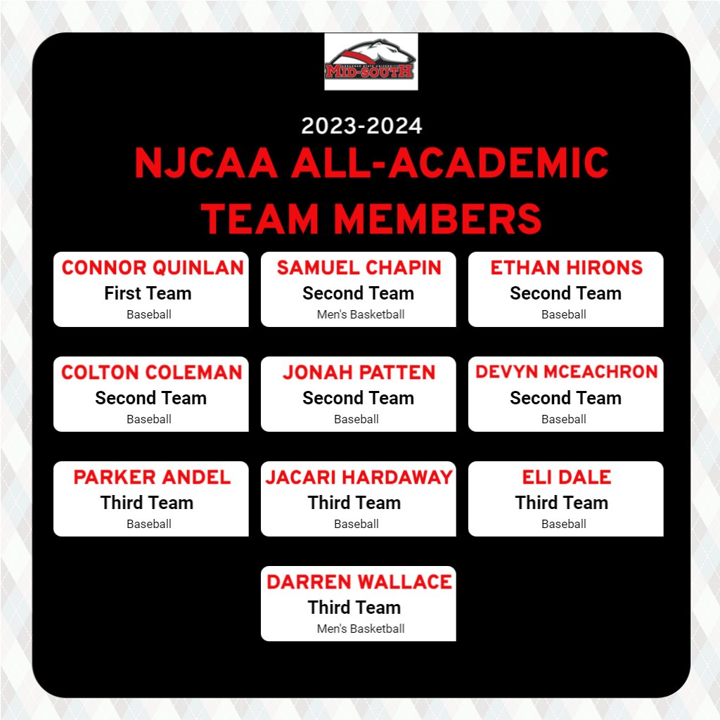 The NJCAA revealed their All-Academic Teams today.

First Team- 4.0 GPA
Second Team- 3.80-3.99 GPA
Third Team- 3.60-3.79 GPA

Great job, Greyhounds!