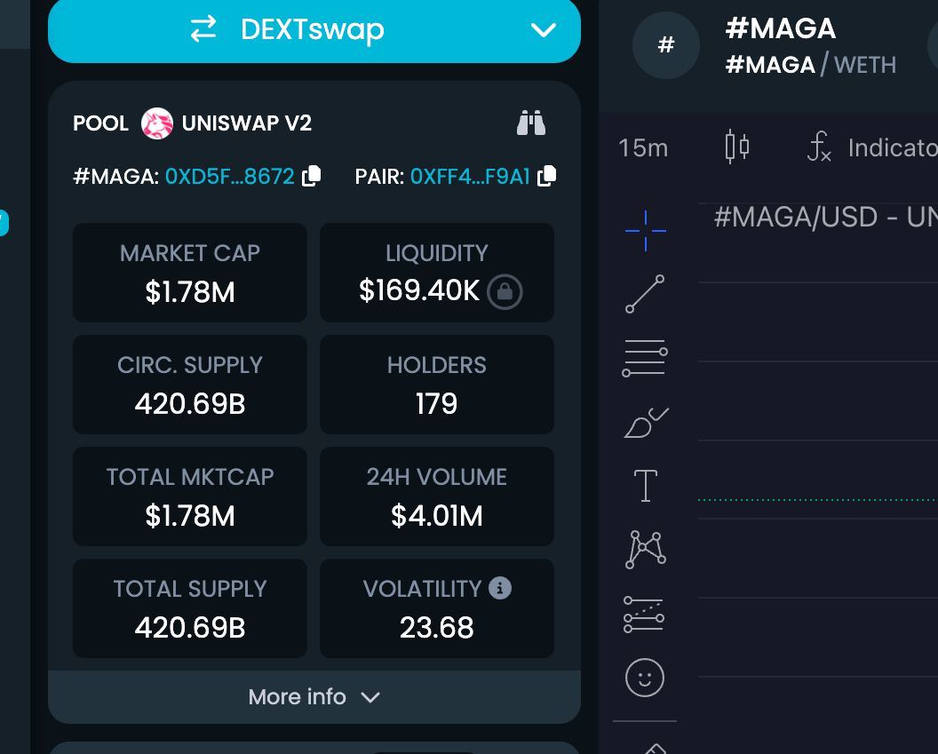 MAGA_ethereum's tweet photo. #MAGA 

The 4m Volume within 30 minutes tells it all. #MAGA https://t.co/xwzfBtrFue