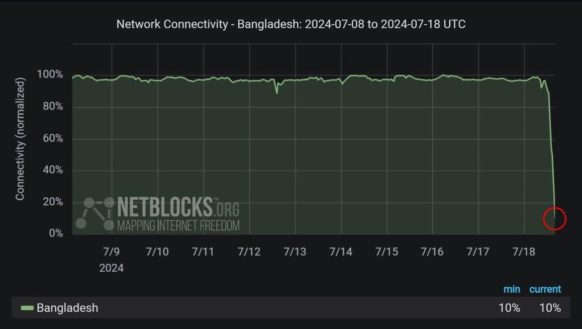 awwtyzm's tweet photo. this live network data shows #Bangladesh is in the midst of a near total nationwide internet blackout.

clearly an early warning of an overnight genocide against protesters, to cripple their communication for aid and info.

#SaveBangaldeshiStudents https://t.co/PTYn4gPRZ5
